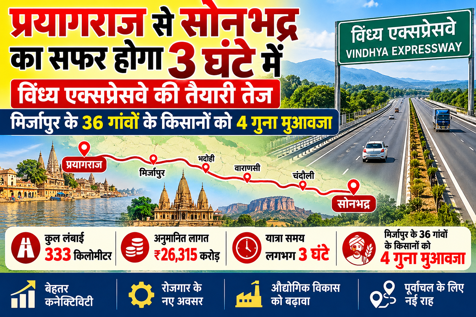 प्रयागराज से सोनभद्र अब महज 3 घंटे! 🚧 विंध्य एक्सप्रेसवे की तैयारी तेज, मिर्जापुर के 36 गांवों के किसानों को 4 गुना मुआवजा