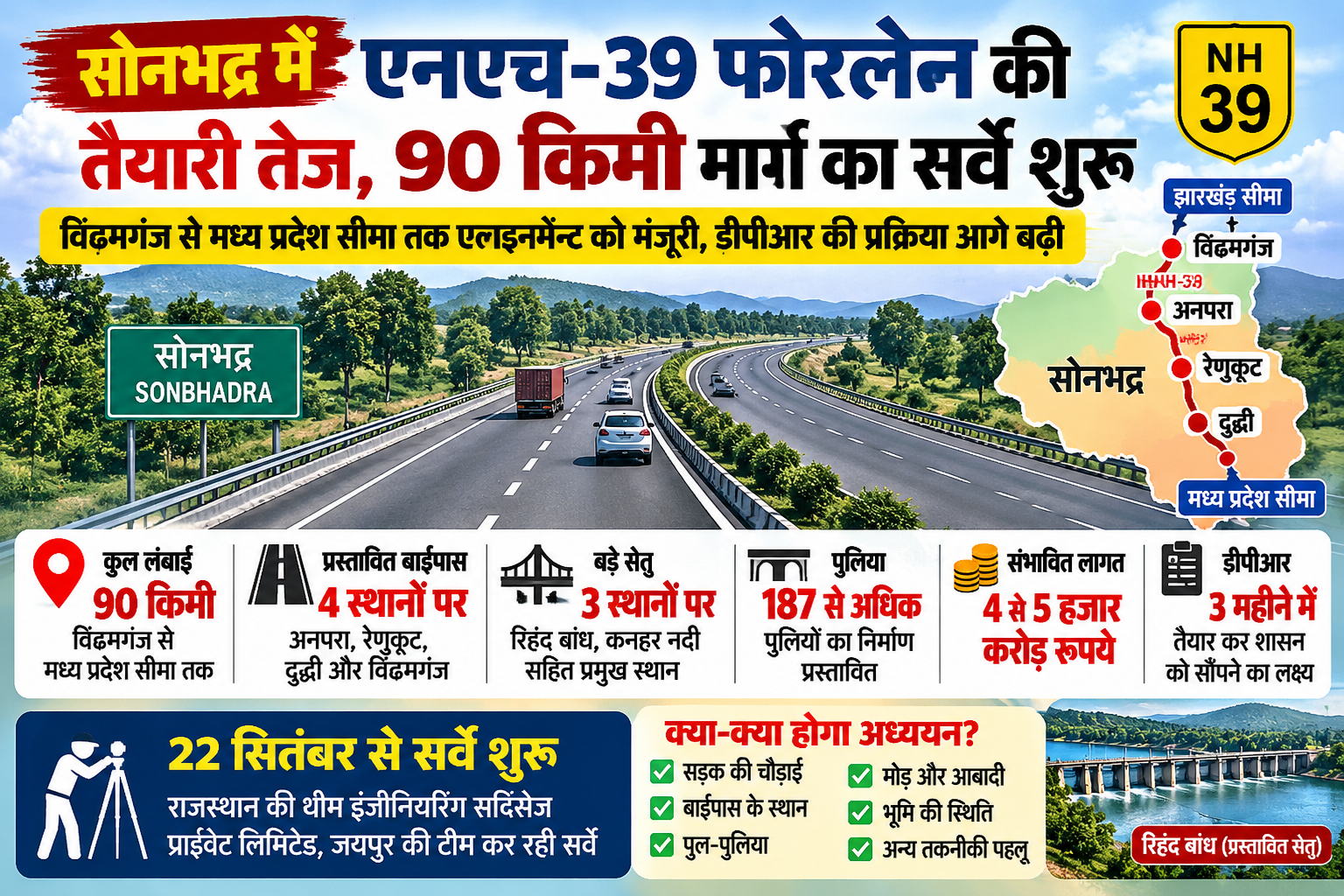 “सोनभद्र में NH-39 फोरलेन की तैयारी तेज, 90 किमी मार्ग का सर्वे शुरू”